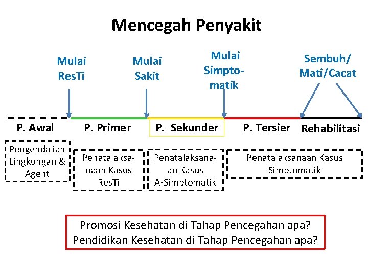 Mencegah Penyakit Mulai Res. Ti P. Awal Pengendalian Lingkungan & Agent Mulai Sakit Mulai