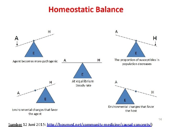 Sumber 12 Juni 2015: http: //howmed. net/community-medicine/causal-concepts/) 