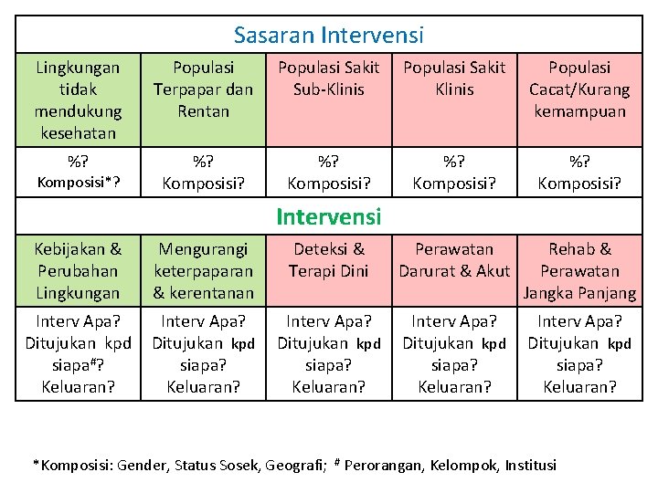 Sasaran Intervensi Lingkungan tidak mendukung kesehatan Populasi Terpapar dan Rentan Populasi Sakit Sub-Klinis Populasi