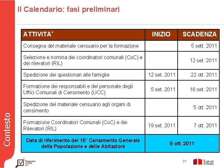 Il Calendario: fasi preliminari ATTIVITA’ INIZIO 5 sett. 2011 Selezione e nomina dei coordinatori