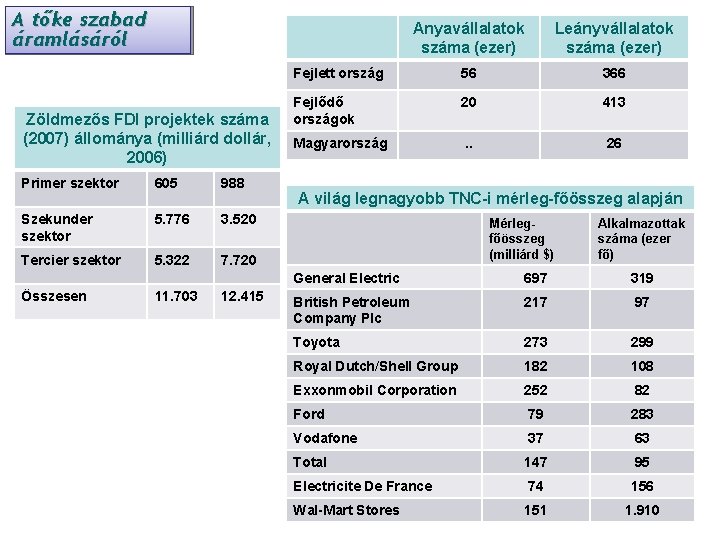 A tőke szabad áramlásáról Zöldmezős FDI projektek száma (2007) állománya (milliárd dollár, 2006) Primer A tőke szabad áramlásáról Zöldmezős FDI projektek száma (2007) állománya (milliárd dollár, 2006) Primer