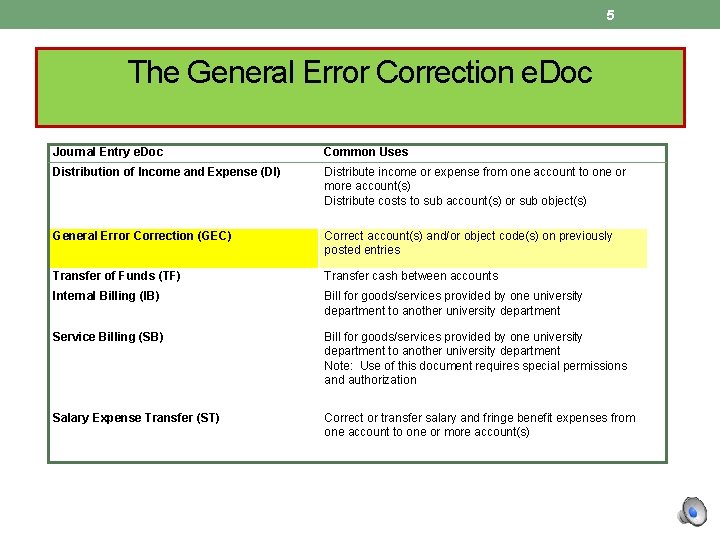 5 The General Error Correction e. Doc Journal Entry e. Doc Common Uses Distribution