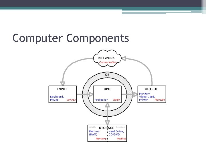 Computer Components 