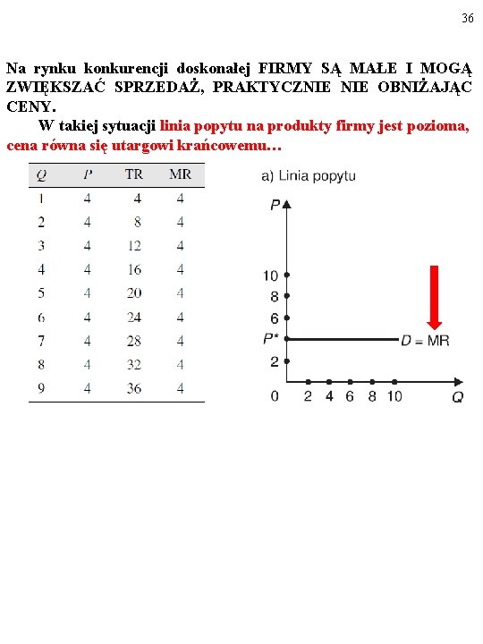 36 Na rynku konkurencji doskonałej FIRMY SĄ MAŁE I MOGĄ ZWIĘKSZAĆ SPRZEDAŻ, PRAKTYCZNIE OBNIŻAJĄC