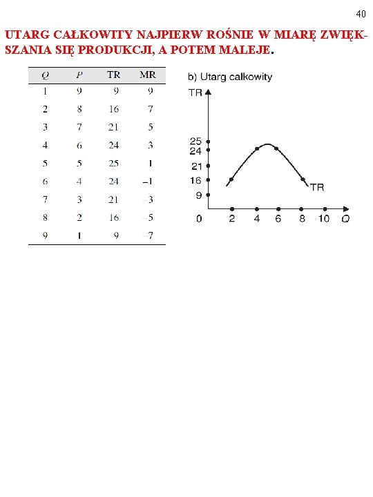 40 UTARG CAŁKOWITY NAJPIERW ROŚNIE W MIARĘ ZWIĘKSZANIA SIĘ PRODUKCJI, A POTEM MALEJE. 