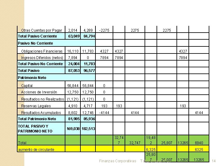 Otras Cuentas por Pagar Total Pasivo Corriente 2, 014 4, 289 63, 049 84,