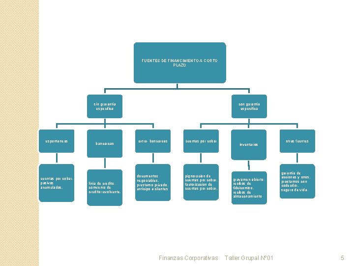 FUENTES DE FINANCIMIENTO A CORTO PLAZO sin grarantia especifica espontaneas bancareas cuentas por cobar.