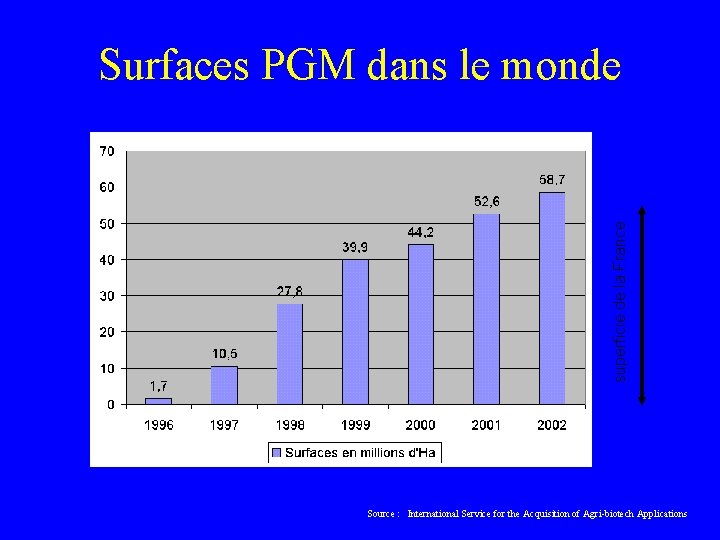 superficie de la France Surfaces PGM dans le monde Source : International Service for