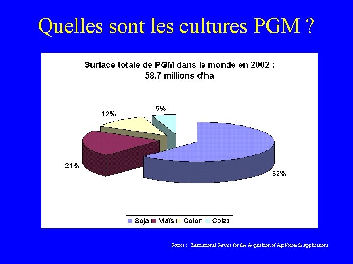 Quelles sont les cultures PGM ? Source : International Service for the Acquisition of