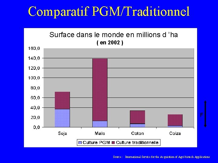 Comparatif PGM/Traditionnel Surface dans le monde en millions d ’ha ( en 2002 )