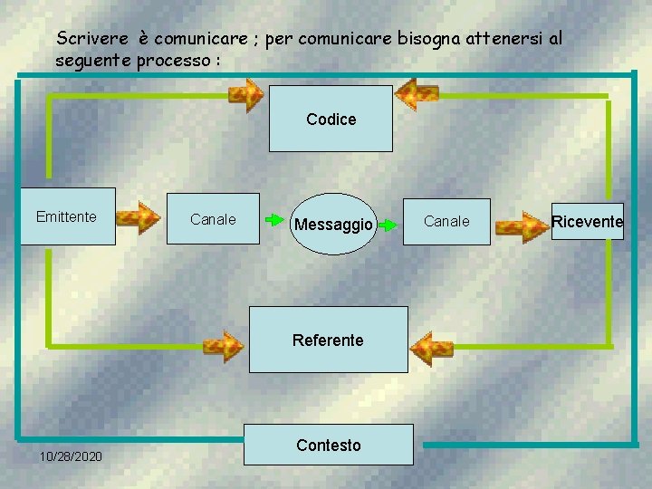 Scrivere è comunicare ; per comunicare bisogna attenersi al seguente processo : Codice Emittente