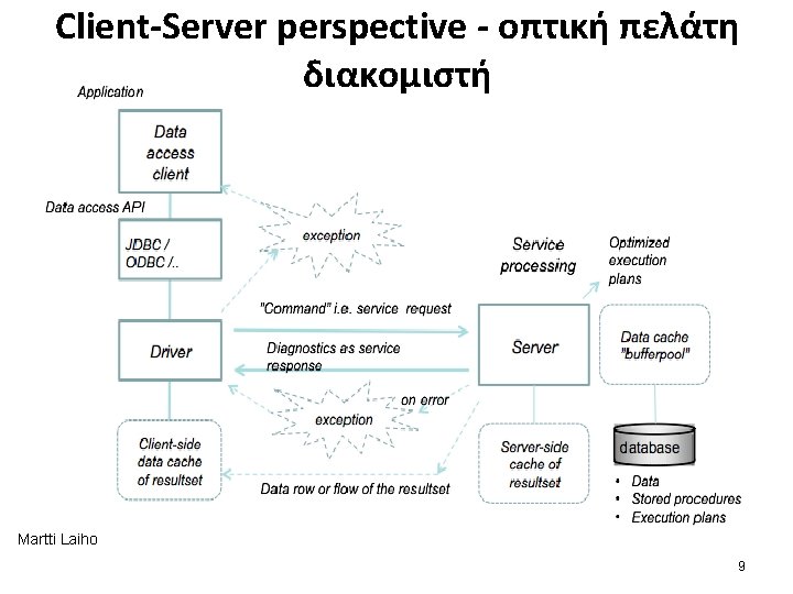 Client-Server perspective - οπτική πελάτη διακομιστή Martti Laiho 9 
