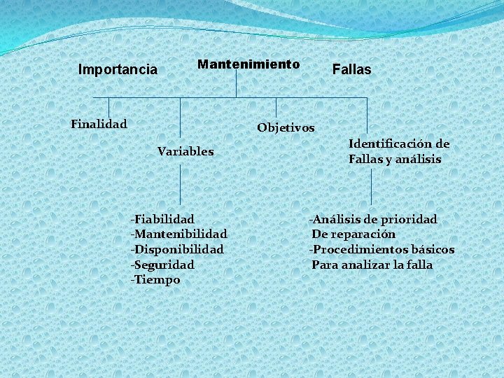 Importancia Mantenimiento Finalidad Fallas Objetivos Variables -Fiabilidad -Mantenibilidad -Disponibilidad -Seguridad -Tiempo Identificación de Fallas