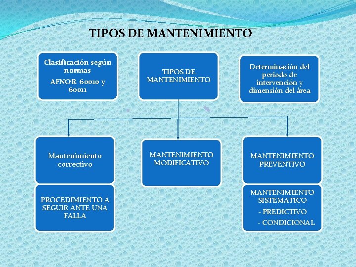 TIPOS DE MANTENIMIENTO Clasificación según normas AFNOR 60010 y 60011 Mantenimiento correctivo PROCEDIMIENTO A