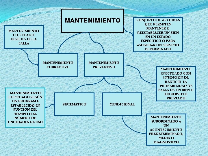 MANTENIMIENTO EFECTUADO DESPUES DE LA FALLA MANTENIMIENTO CORRECTIVO MANTENIMIENTO EFECTUADO SEGÚN UN PROGRAMA ESTABLECIDO