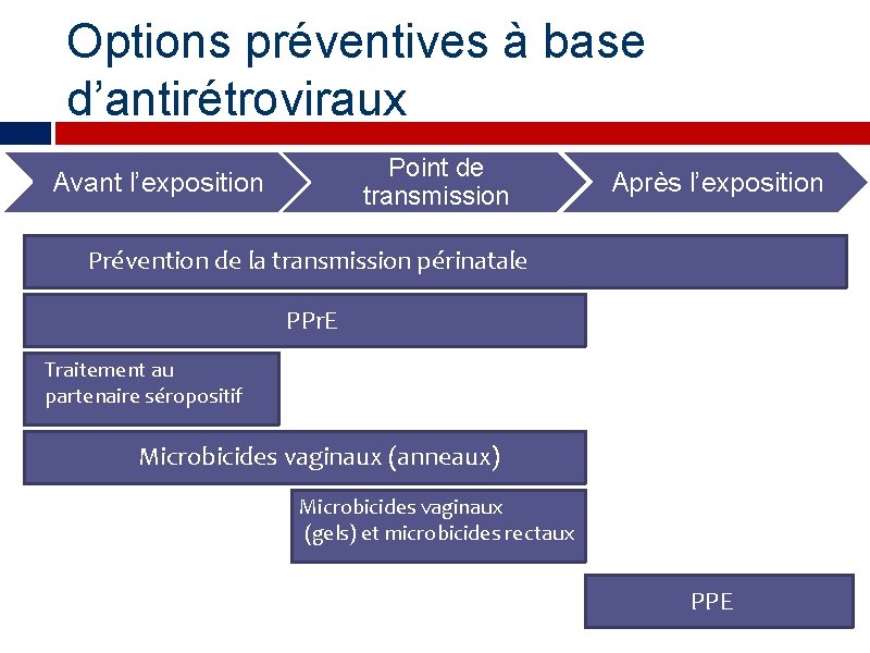Options préventives à base d’antirétroviraux Point de transmission Avant l’exposition Après l’exposition Prévention de