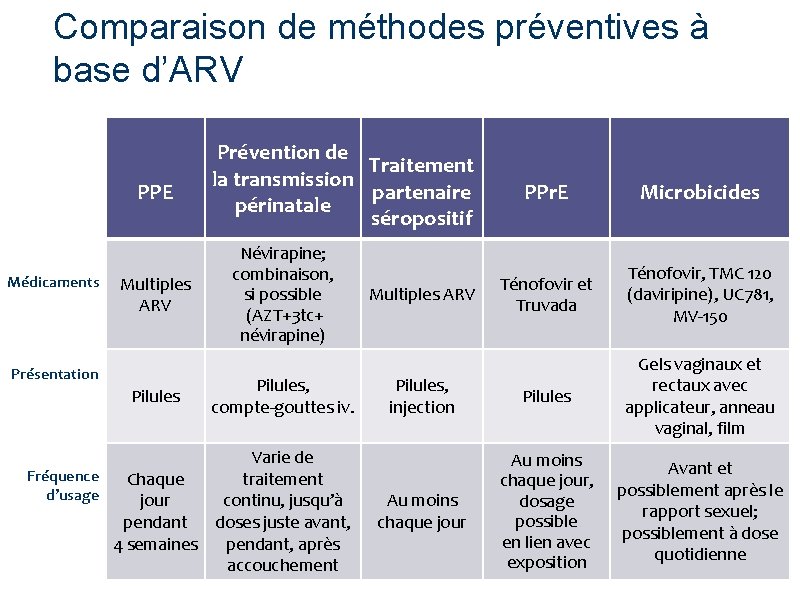 Comparaison de méthodes préventives à base d’ARV PPE Médicaments Multiples ARV Présentation Pilules Prévention