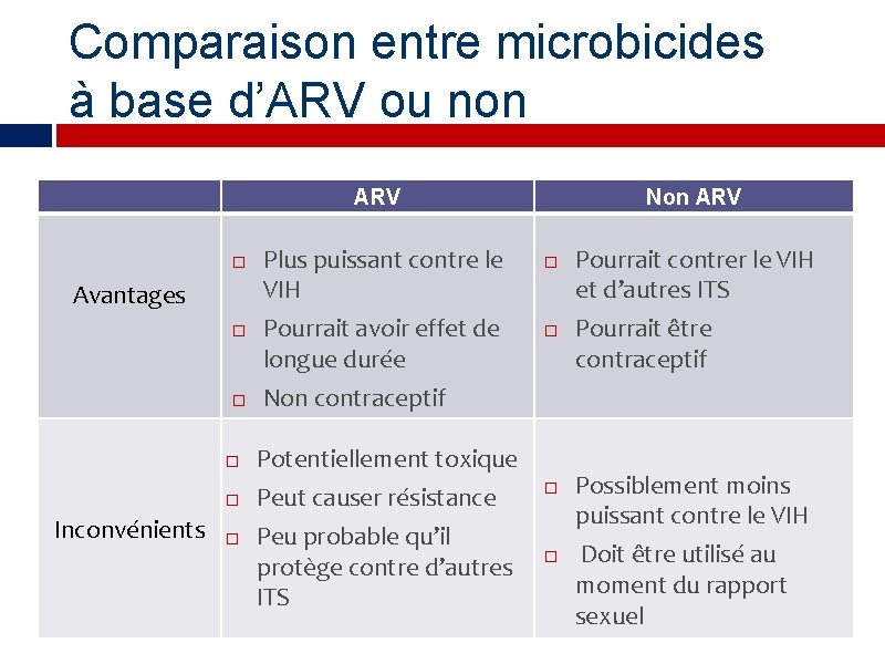 Comparaison entre microbicides à base d’ARV ou non ARV Avantages Inconvénients Plus puissant contre