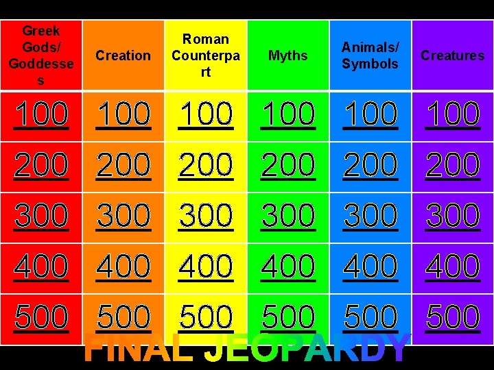 Greek Gods/ Goddesse s Creation Roman Counterpa rt Myths Animals/ Symbols Creatures 100 100