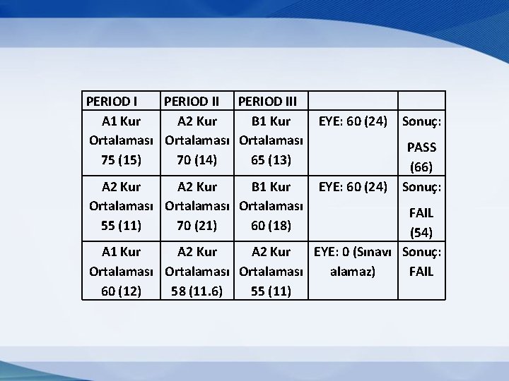 PERIOD III A 1 Kur A 2 Kur B 1 Kur Ortalaması 75 (15)