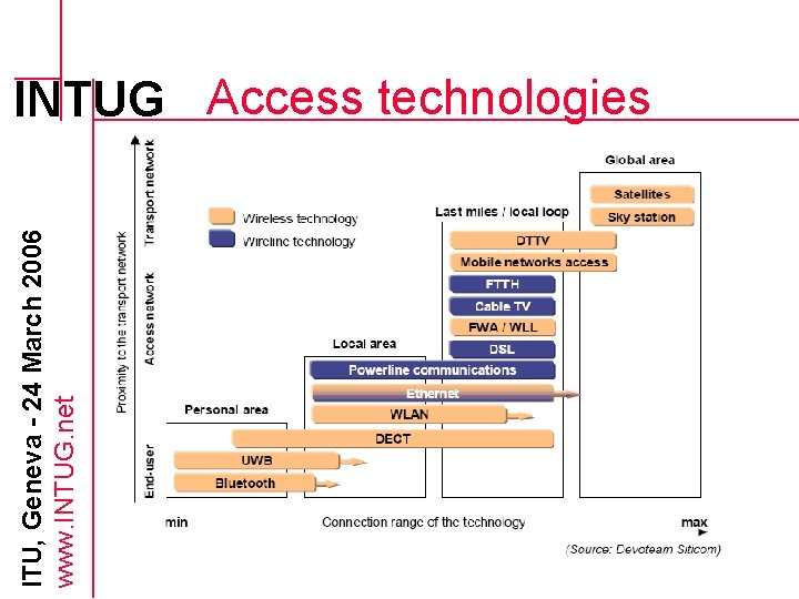 ITU, Geneva - 24 March 2006 www. INTUG. net INTUG Access technologies 