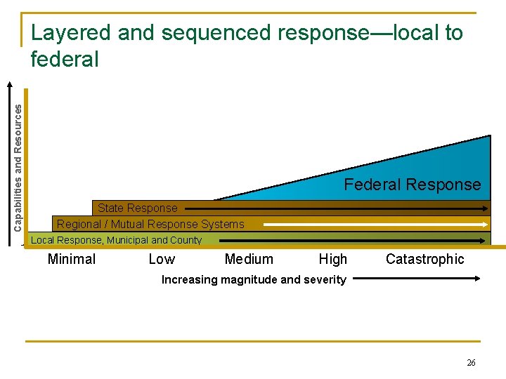 Capabilities and Resources Layered and sequenced response—local to federal Federal Response State Response Regional