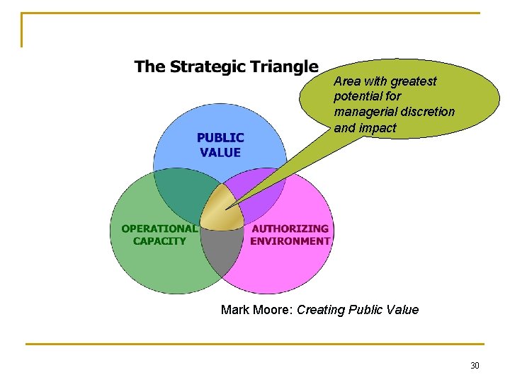 Area with greatest potential for managerial discretion and impact Mark Moore: Creating Public Value