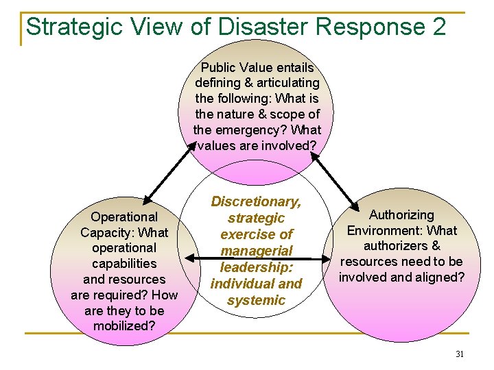 Strategic View of Disaster Response 2 Public Value entails defining & articulating the following: