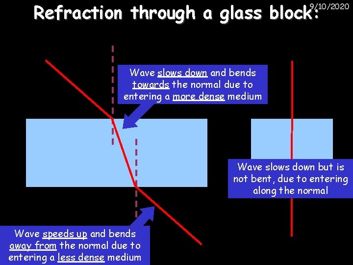 Refraction through a glass block: 9/10/2020 Wave slows down and bends towards the normal