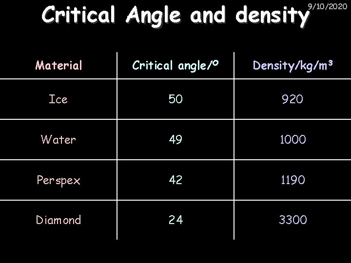 Critical Angle and density 9/10/2020 Material Critical angle/O Density/kg/m 3 Ice 50 920 Water