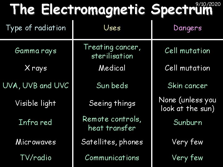 The Electromagnetic Spectrum 9/10/2020 Type of radiation Uses Dangers Gamma rays Treating cancer, sterilisation