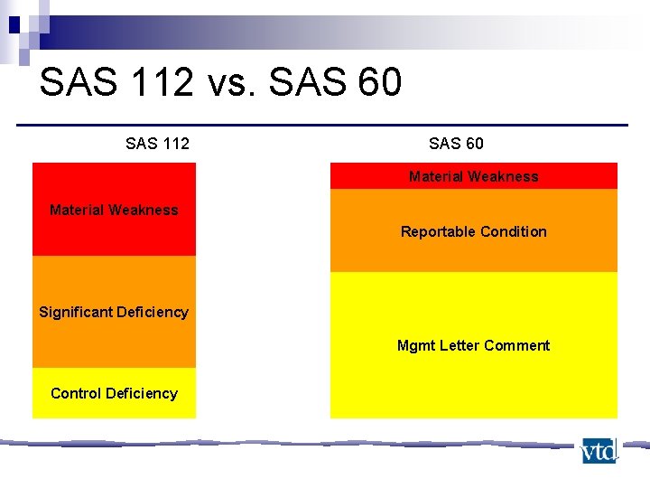 SAS 112 vs. SAS 60 SAS 112 SAS 60 Material Weakness Reportable Condition Significant