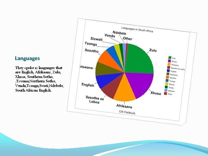 Languages They spoke 12 languages that are English, Afrikaans, Zulu, Xhosa, Southern Sotho, ,