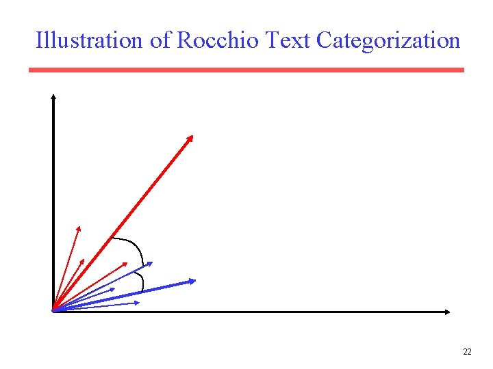 Illustration of Rocchio Text Categorization 22 