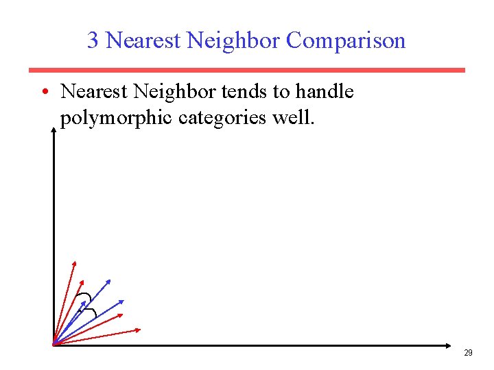 3 Nearest Neighbor Comparison • Nearest Neighbor tends to handle polymorphic categories well. 29