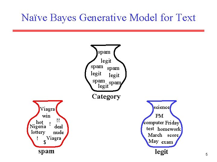Naïve Bayes Generative Model for Text spam legit spam legit Category science Viagra win