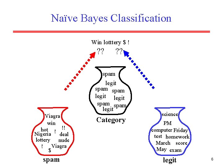Naïve Bayes Classification Win lotttery $ ! ? ? spam legit spam legit Viagra