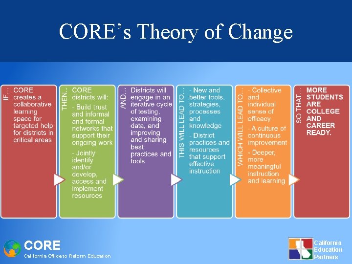 CORE’s Theory of Change CORE California Office to Reform Education California Education Partners 