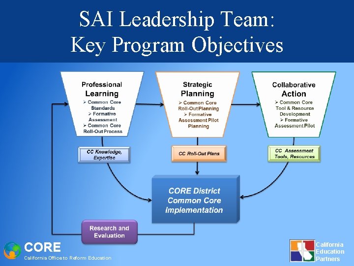 SAI Leadership Team: Key Program Objectives CORE California Office to Reform Education California Education