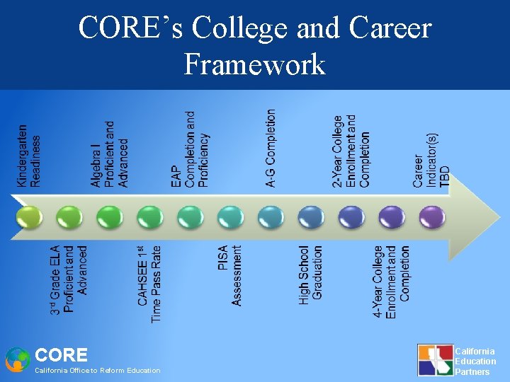 CORE’s College and Career Framework CORE California Office to Reform Education California Education Partners