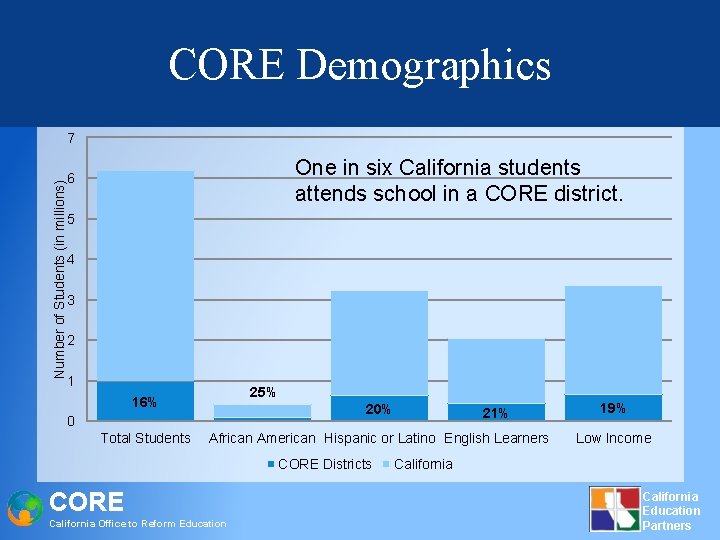 CORE Demographics Number of Students (in millions) 7 One in six California students attends