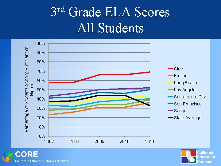 rd 3 Grade ELA Scores All Students Percentage of Students Scoring Proficient or Higher