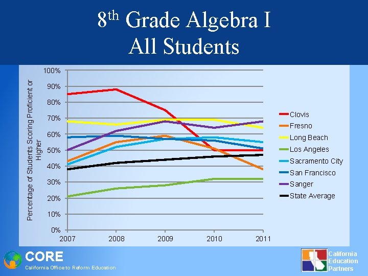 th 8 Grade Algebra I All Students Percentage of Students Scoring Proficient or Higher