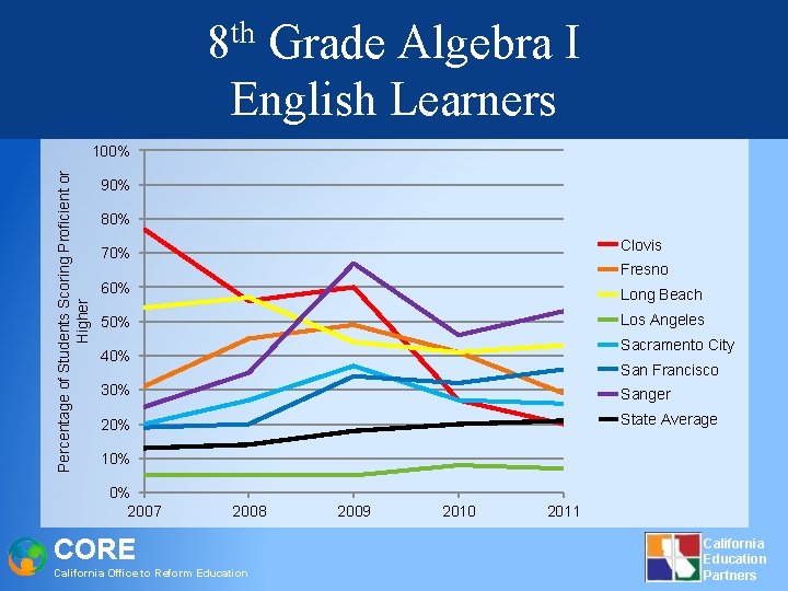 th 8 Grade Algebra I English Learners Percentage of Students Scoring Proficient or Higher