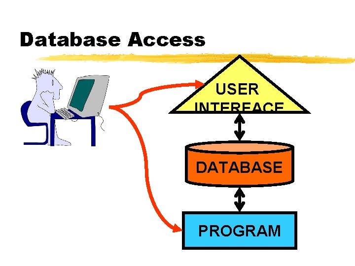 Database Access USER INTERFACE DATABASE PROGRAM 