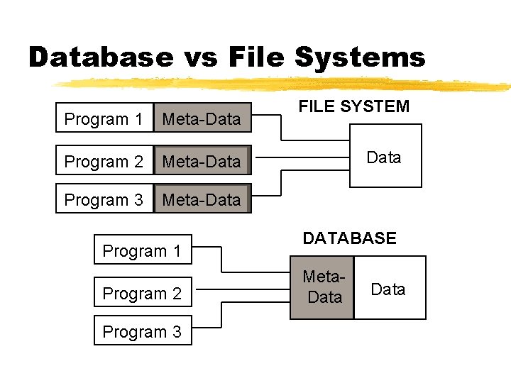 Database vs File Systems Program 1 Meta-Data Program 2 Meta-Data Program 3 Meta-Data Program