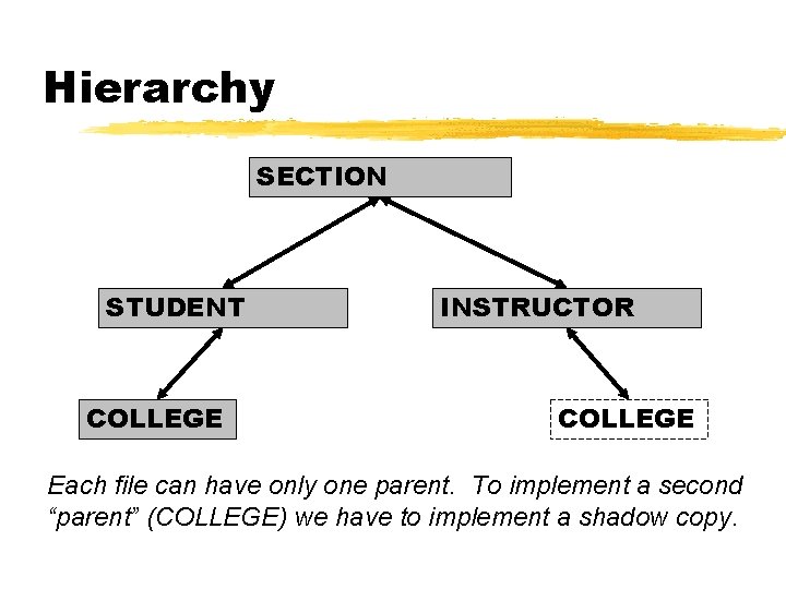 Hierarchy SECTION STUDENT COLLEGE INSTRUCTOR COLLEGE Each file can have only one parent. To