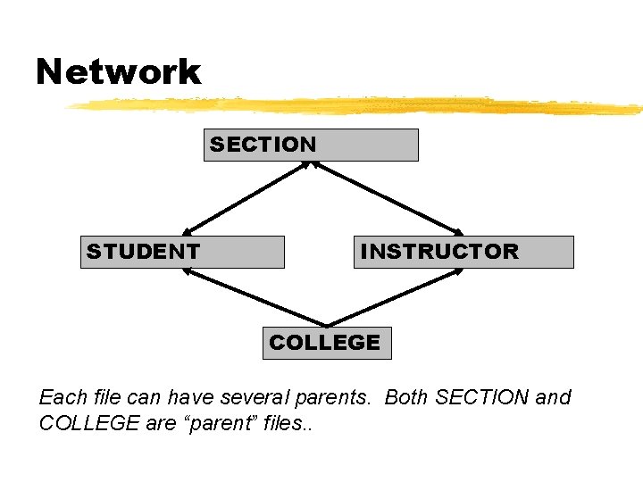 Network SECTION STUDENT INSTRUCTOR COLLEGE Each file can have several parents. Both SECTION and