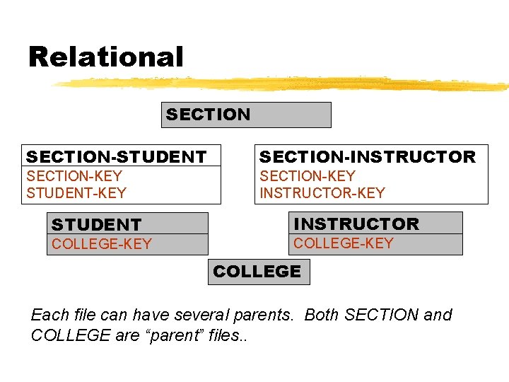 Relational SECTION-STUDENT SECTION-INSTRUCTOR SECTION-KEY STUDENT-KEY SECTION-KEY INSTRUCTOR-KEY STUDENT COLLEGE-KEY INSTRUCTOR COLLEGE-KEY COLLEGE Each file