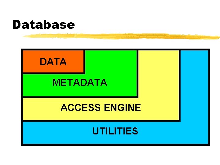Database DATA METADATA ACCESS ENGINE UTILITIES 